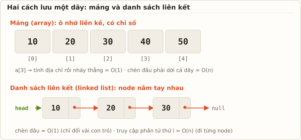 Sơ đồ mảng gồm các ô liền kề đánh chỉ số 0-4, và danh sách liên kết gồm các node value+next nối nhau từ head tới null.