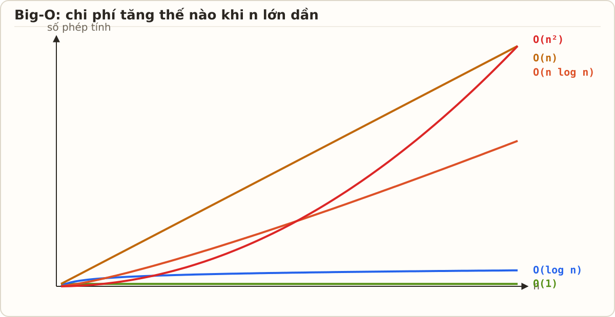 Đồ thị các lớp Big-O: O(1) phẳng, O(log n) tăng chậm, O(n) tuyến tính, O(n log n) và O(n²) dốc dần lên khi n lớn.