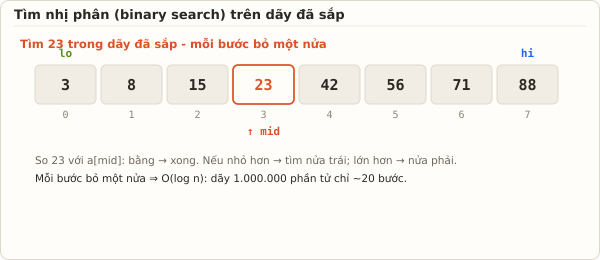 Dãy đã sắp 8 phần tử với con trỏ lo ở đầu, hi ở cuối, mid ở giữa; so giá trị giữa để bỏ một nửa vùng tìm mỗi bước.