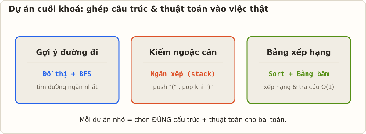 Ba thẻ dự án cuối khoá: Gợi ý đường đi dùng đồ thị + BFS, Kiểm ngoặc cân dùng ngăn xếp, Bảng xếp hạng dùng sort + bảng băm.