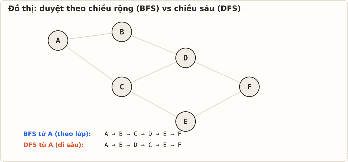 Đồ thị 6 đỉnh A-F với các cạnh; bên dưới ghi thứ tự thăm theo BFS và theo DFS khi xuất phát từ A.