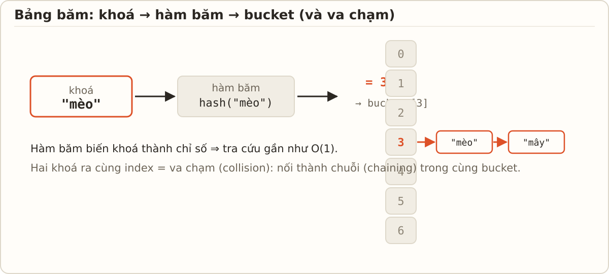 Khoá mèo đi qua hàm băm ra chỉ số 3, trỏ vào mảng bucket; bucket 3 chứa chuỗi hai entry do va chạm (chaining).