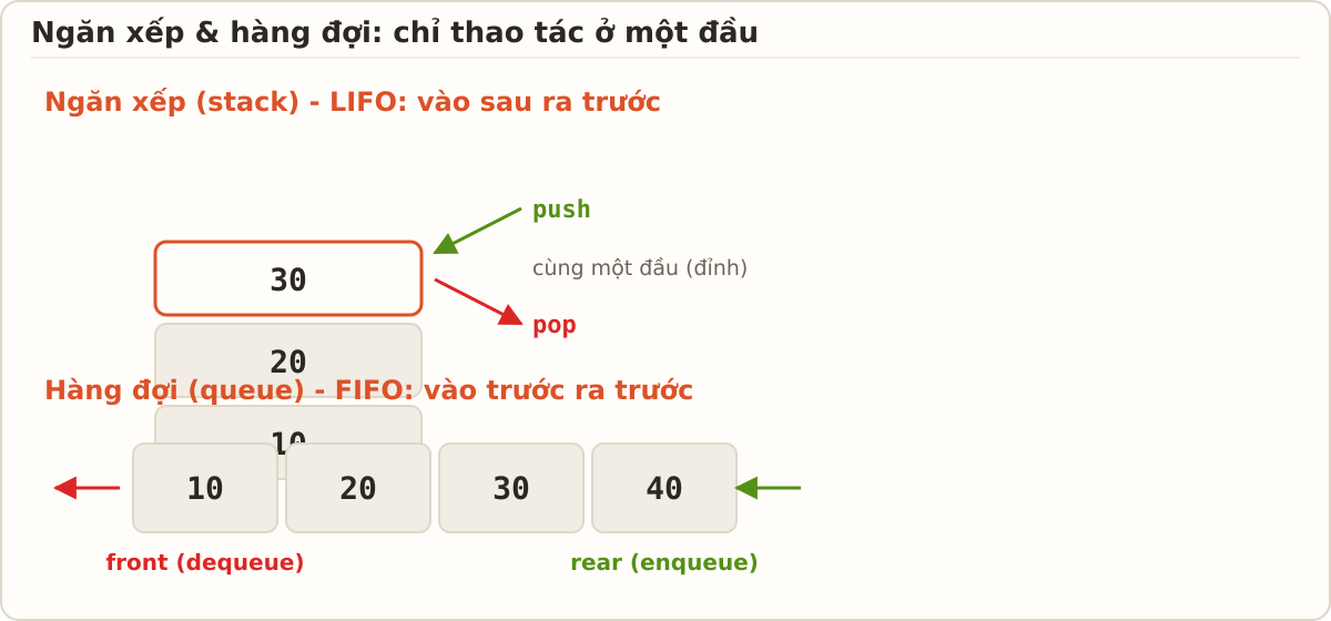 Sơ đồ ngăn xếp xếp chồng dọc với push/pop ở đỉnh, và hàng đợi nằm ngang với dequeue ở front, enqueue ở rear.